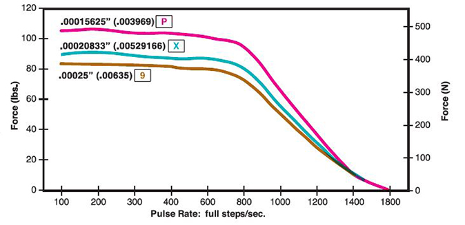 Size 23 0.9 Linear Actuator Pulse Rate 