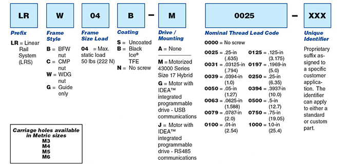 Linear Rail System PN Guide