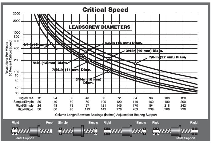 Kerk Lead Screw Critical Speed