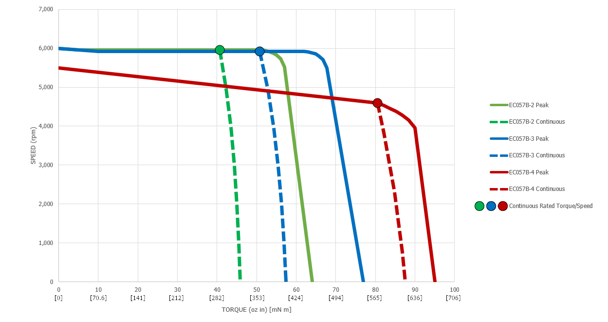 EC057B IDEA Motor Performance Curves